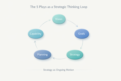 The 5 Plays as a Strategic Thinking Loop